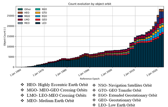 Object density in space